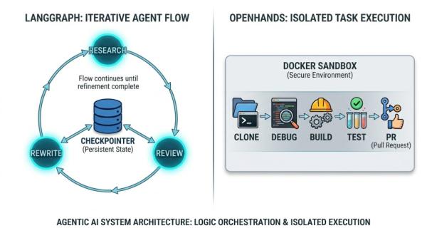 LangGraph vs. OpenHands: The 2026 Agent Framework Showdown ...