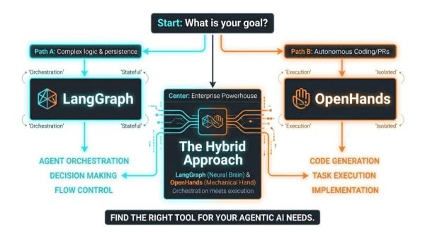 LangGraph vs. OpenHands: The 2026 Agent Framework Showdown ...