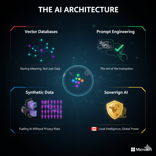 The 2026 AI Architecture: 4 Key Pillars of Modern AI